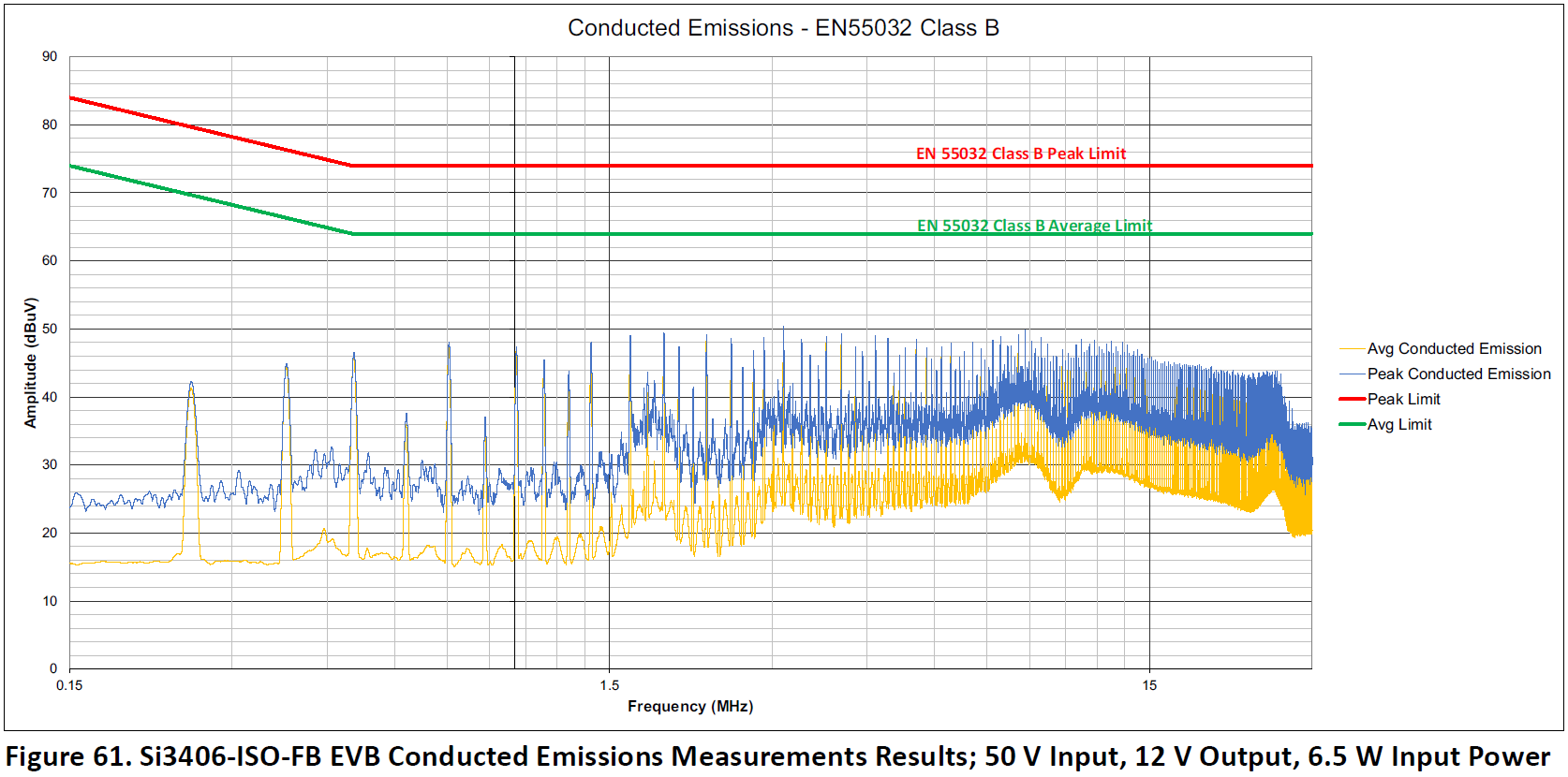 SI3406FB12V2-KIT - Conducted Emissions Measurements Results; 50 V Input, 12 V Output, 6.5 W Input Po SI3406FB12V2-KIT - Conducted Emissions Measurements Results; 50 V Input, 12 V Output, 6.5 W Input Po